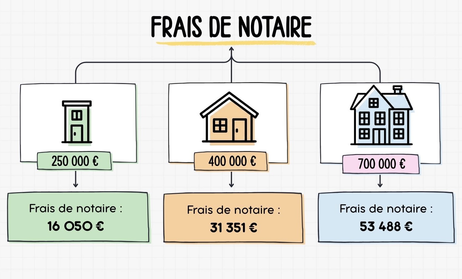 Frais de notaire élevés : le grand blocage